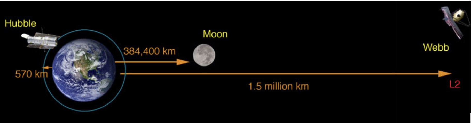 Земля находится на расстоянии. Телескоп Джеймс Уэбб Траектория полета. Телескоп Джеймс Уэбб расстояние от земли. Телескоп Хаббл расстояние от земли. Траектория Орбита Хаббла.